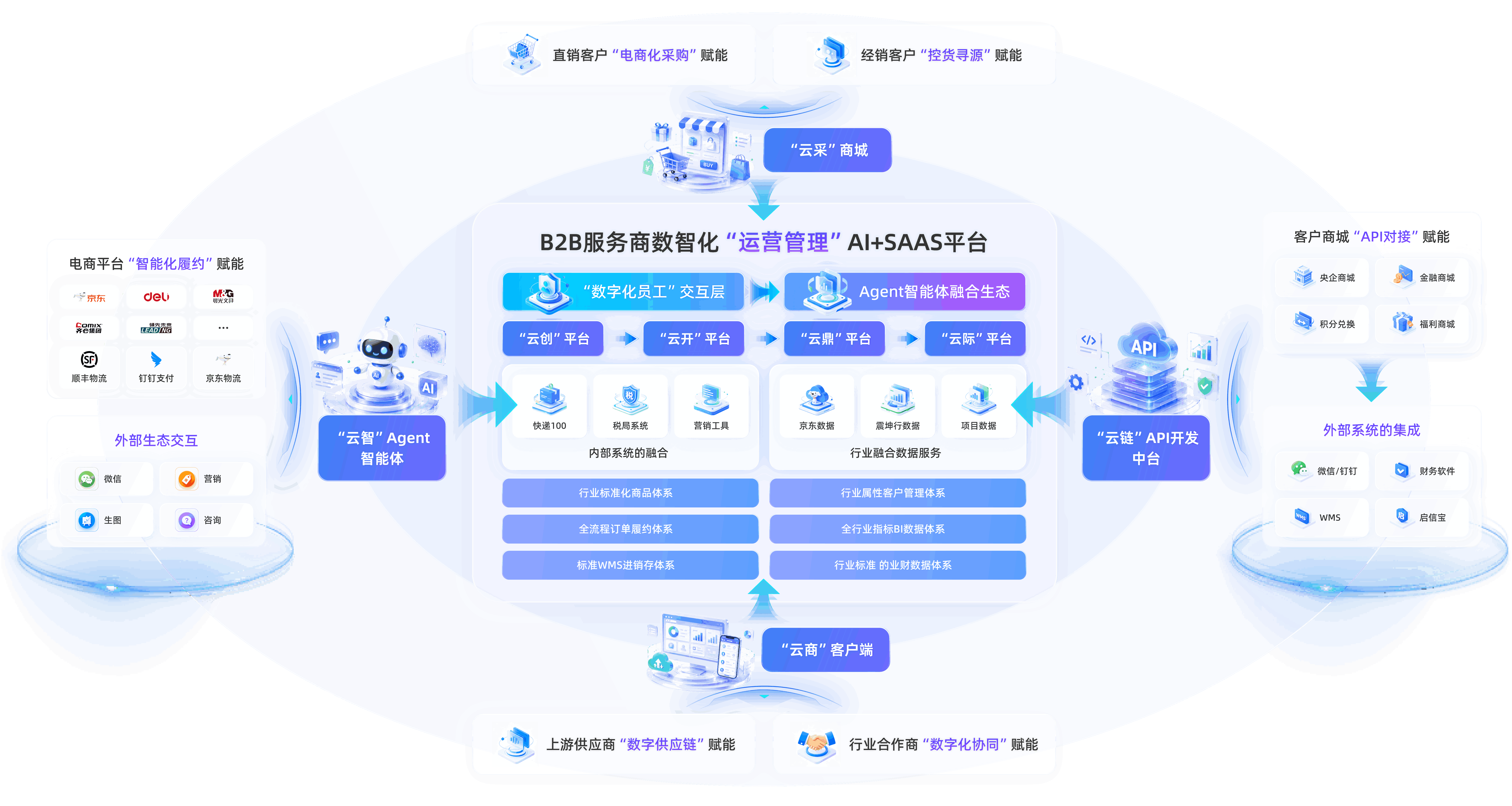 平台架构全景业务图